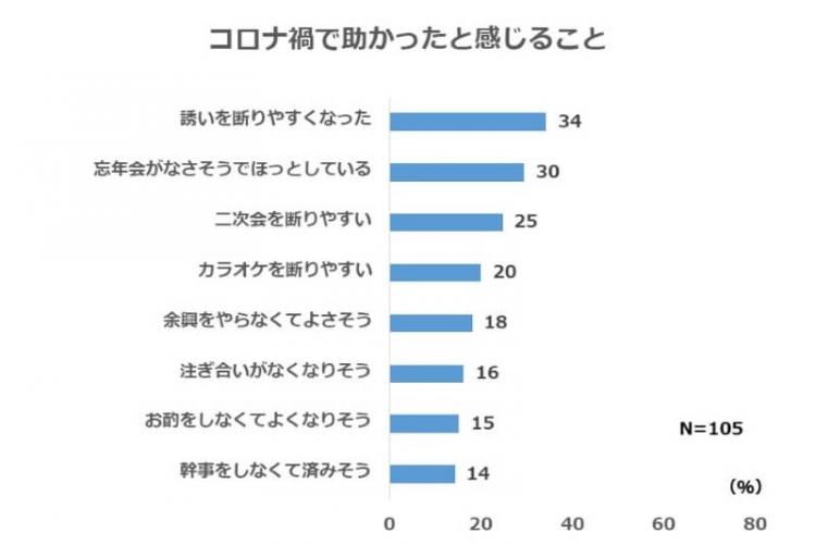 コロナ禍で助かったと感じること